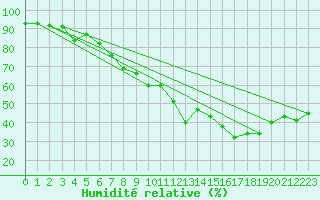 Courbe de l'humidit relative pour San Vicente de la Barquera