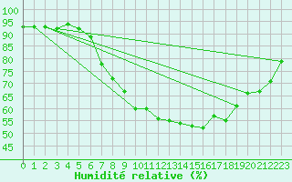 Courbe de l'humidit relative pour Nuerburg-Barweiler