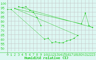 Courbe de l'humidit relative pour Gsgen