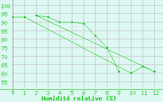 Courbe de l'humidit relative pour Solacolu