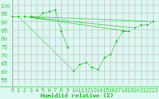 Courbe de l'humidit relative pour Klippeneck