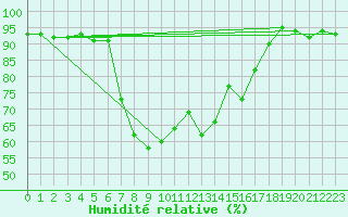 Courbe de l'humidit relative pour San Bernardino