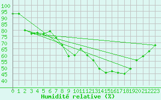 Courbe de l'humidit relative pour Bourg-Saint-Maurice (73)