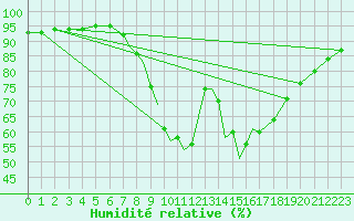 Courbe de l'humidit relative pour Boscombe Down