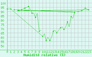 Courbe de l'humidit relative pour Shoream (UK)