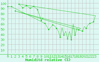 Courbe de l'humidit relative pour Locarno-Magadino