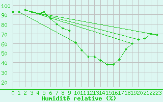 Courbe de l'humidit relative pour Giessen