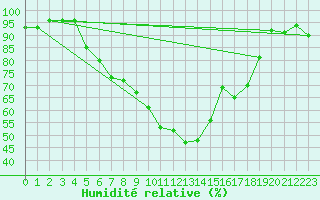 Courbe de l'humidit relative pour Muehldorf