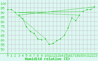Courbe de l'humidit relative pour Valke-Maarja
