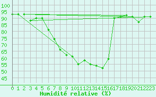 Courbe de l'humidit relative pour Gap (05)