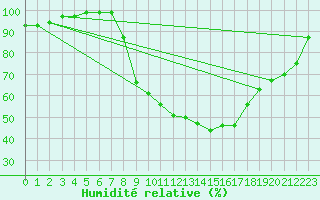 Courbe de l'humidit relative pour Hereford/Credenhill