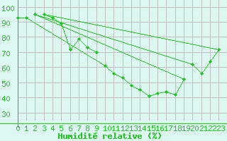 Courbe de l'humidit relative pour Oschatz