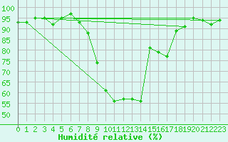 Courbe de l'humidit relative pour Warth