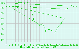 Courbe de l'humidit relative pour Elbayadh