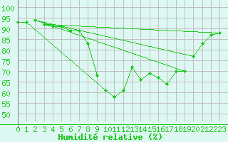 Courbe de l'humidit relative pour Cannes (06)