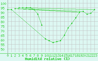 Courbe de l'humidit relative pour Laksfors