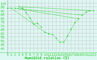 Courbe de l'humidit relative pour Kocaeli
