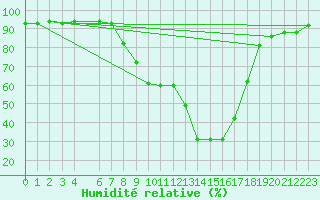 Courbe de l'humidit relative pour Nesbyen-Todokk