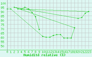 Courbe de l'humidit relative pour Milford Haven