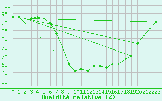 Courbe de l'humidit relative pour Gavle / Sandviken Air Force Base