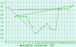 Courbe de l'humidit relative pour Les Eplatures - La Chaux-de-Fonds (Sw)