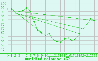 Courbe de l'humidit relative pour Donna Nook