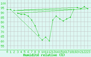 Courbe de l'humidit relative pour Langdon Bay