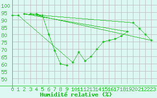 Courbe de l'humidit relative pour Santa Susana