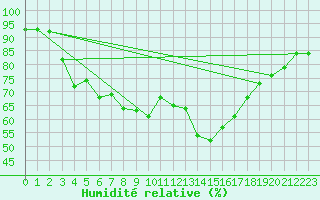 Courbe de l'humidit relative pour Foellinge