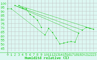 Courbe de l'humidit relative pour Wasserkuppe