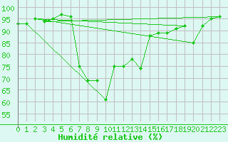 Courbe de l'humidit relative pour Plymouth (UK)