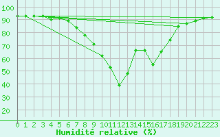 Courbe de l'humidit relative pour Klagenfurt