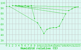 Courbe de l'humidit relative pour Valderredible, Polientes