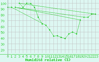 Courbe de l'humidit relative pour Aydin
