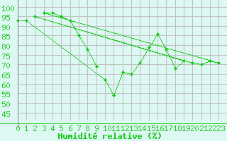 Courbe de l'humidit relative pour Liesek