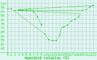 Courbe de l'humidit relative pour Vilhelmina