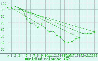 Courbe de l'humidit relative pour Oron (Sw)