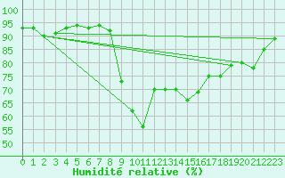 Courbe de l'humidit relative pour Hyres (83)