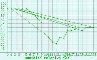 Courbe de l'humidit relative pour Canakkale