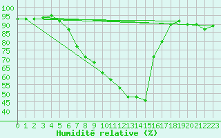 Courbe de l'humidit relative pour Chur-Ems