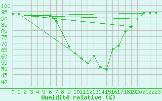 Courbe de l'humidit relative pour Slovenj Gradec