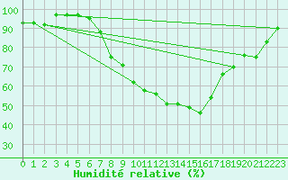 Courbe de l'humidit relative pour Chojnice