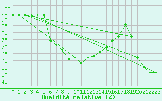 Courbe de l'humidit relative pour Canakkale