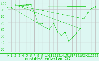 Courbe de l'humidit relative pour Shoeburyness