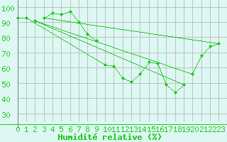 Courbe de l'humidit relative pour Soria (Esp)