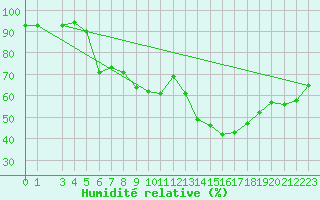 Courbe de l'humidit relative pour Beograd