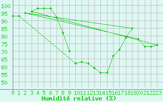 Courbe de l'humidit relative pour Askov