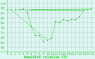 Courbe de l'humidit relative pour Pec Pod Snezkou