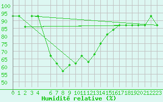 Courbe de l'humidit relative pour Murted Tur-Afb