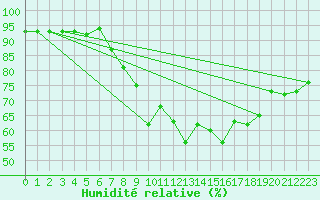 Courbe de l'humidit relative pour Nyon-Changins (Sw)